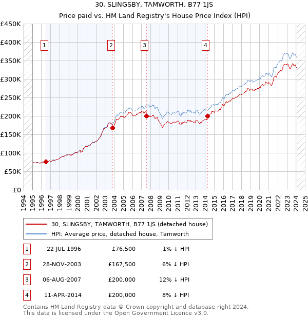 30, SLINGSBY, TAMWORTH, B77 1JS: Price paid vs HM Land Registry's House Price Index
