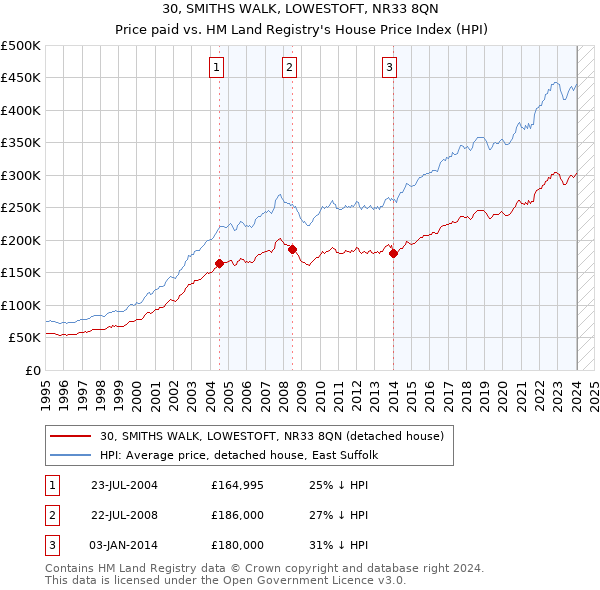 30, SMITHS WALK, LOWESTOFT, NR33 8QN: Price paid vs HM Land Registry's House Price Index