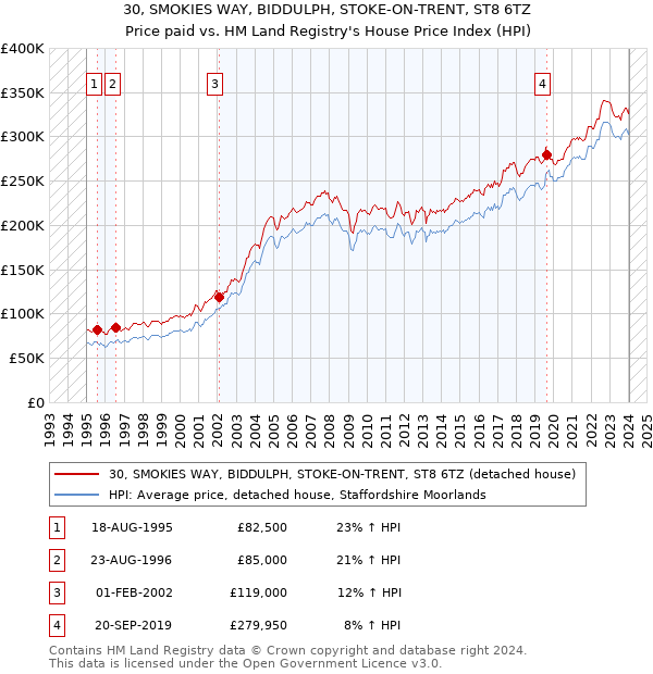 30, SMOKIES WAY, BIDDULPH, STOKE-ON-TRENT, ST8 6TZ: Price paid vs HM Land Registry's House Price Index