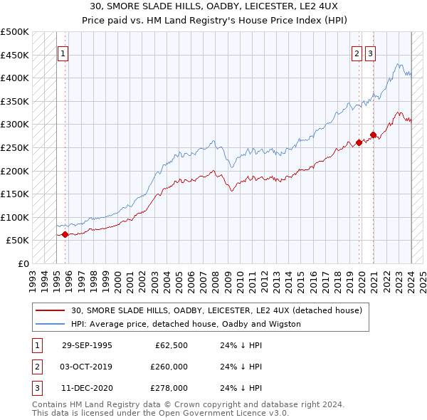 30, SMORE SLADE HILLS, OADBY, LEICESTER, LE2 4UX: Price paid vs HM Land Registry's House Price Index