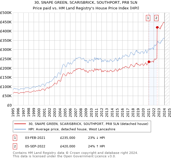 30, SNAPE GREEN, SCARISBRICK, SOUTHPORT, PR8 5LN: Price paid vs HM Land Registry's House Price Index