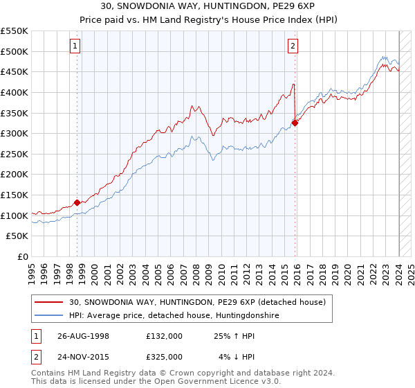 30, SNOWDONIA WAY, HUNTINGDON, PE29 6XP: Price paid vs HM Land Registry's House Price Index