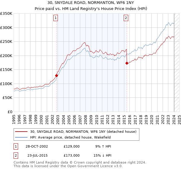 30, SNYDALE ROAD, NORMANTON, WF6 1NY: Price paid vs HM Land Registry's House Price Index