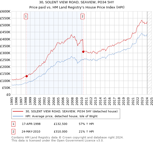 30, SOLENT VIEW ROAD, SEAVIEW, PO34 5HY: Price paid vs HM Land Registry's House Price Index