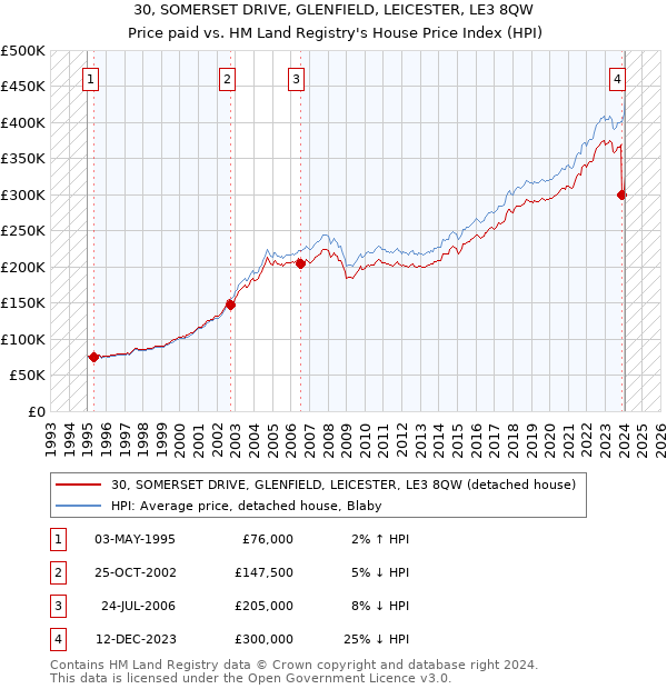 30, SOMERSET DRIVE, GLENFIELD, LEICESTER, LE3 8QW: Price paid vs HM Land Registry's House Price Index