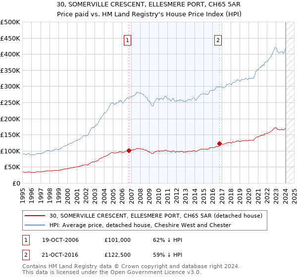30, SOMERVILLE CRESCENT, ELLESMERE PORT, CH65 5AR: Price paid vs HM Land Registry's House Price Index