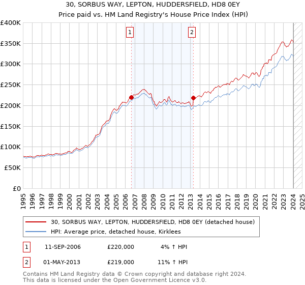 30, SORBUS WAY, LEPTON, HUDDERSFIELD, HD8 0EY: Price paid vs HM Land Registry's House Price Index