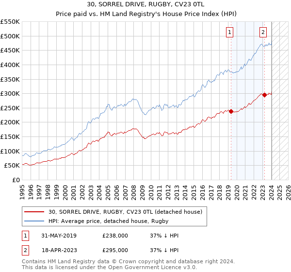 30, SORREL DRIVE, RUGBY, CV23 0TL: Price paid vs HM Land Registry's House Price Index
