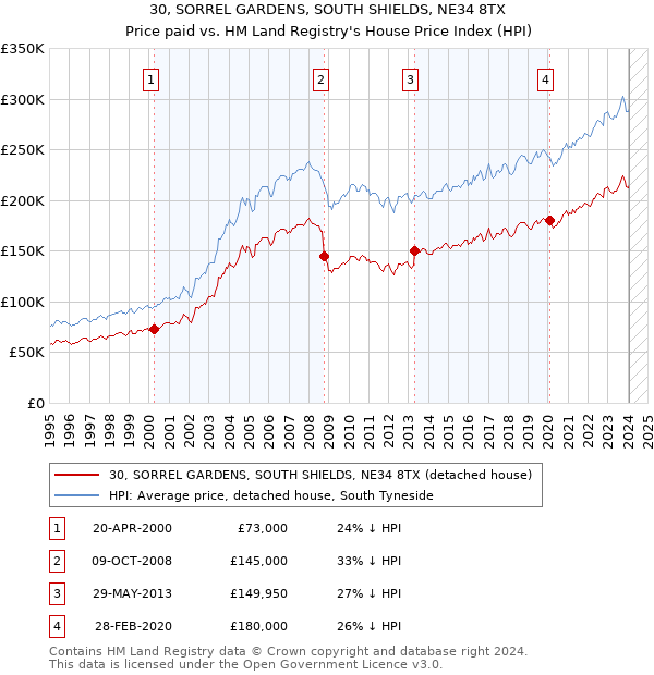 30, SORREL GARDENS, SOUTH SHIELDS, NE34 8TX: Price paid vs HM Land Registry's House Price Index