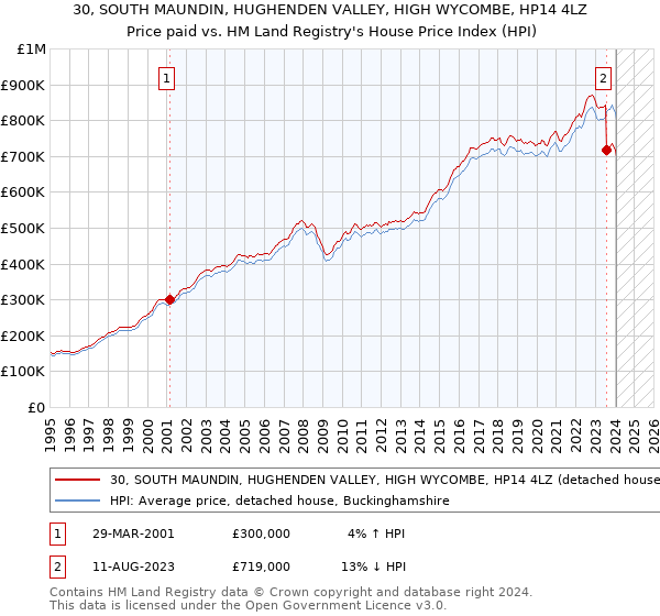 30, SOUTH MAUNDIN, HUGHENDEN VALLEY, HIGH WYCOMBE, HP14 4LZ: Price paid vs HM Land Registry's House Price Index