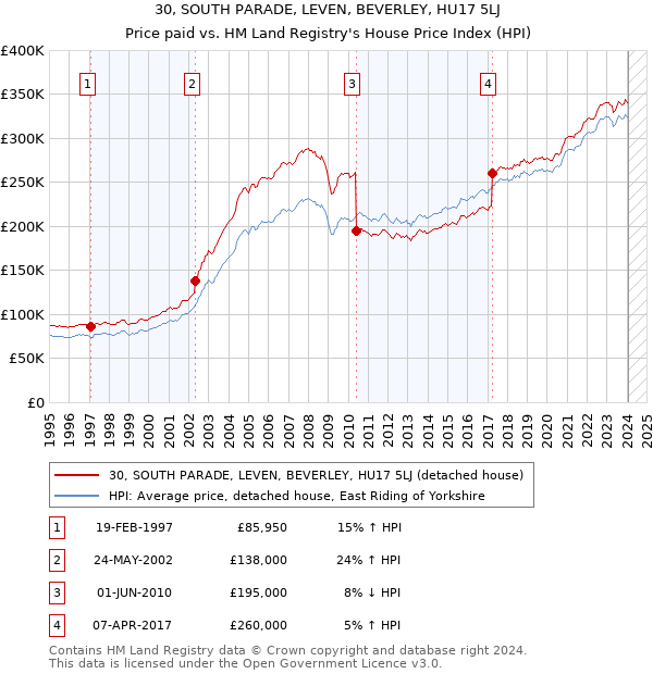 30, SOUTH PARADE, LEVEN, BEVERLEY, HU17 5LJ: Price paid vs HM Land Registry's House Price Index