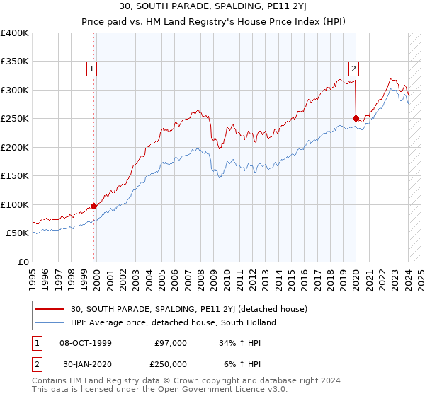 30, SOUTH PARADE, SPALDING, PE11 2YJ: Price paid vs HM Land Registry's House Price Index