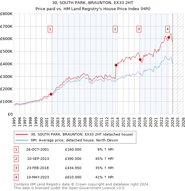 30, SOUTH PARK, BRAUNTON, EX33 2HT: Price paid vs HM Land Registry's House Price Index