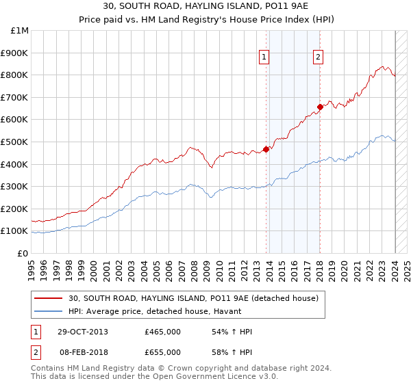 30, SOUTH ROAD, HAYLING ISLAND, PO11 9AE: Price paid vs HM Land Registry's House Price Index