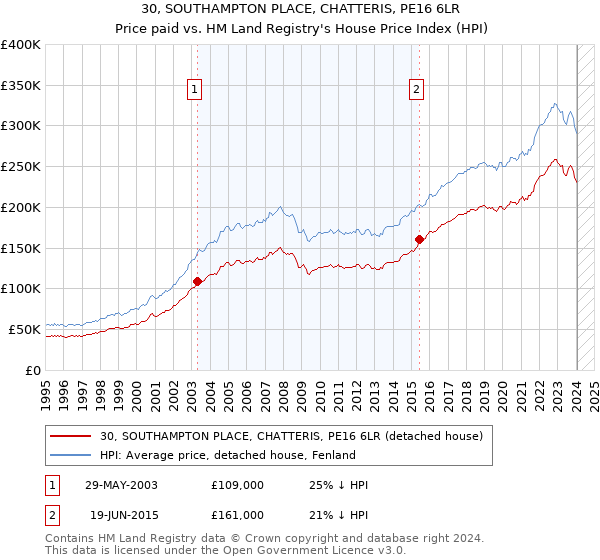 30, SOUTHAMPTON PLACE, CHATTERIS, PE16 6LR: Price paid vs HM Land Registry's House Price Index