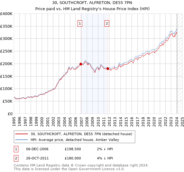 30, SOUTHCROFT, ALFRETON, DE55 7PN: Price paid vs HM Land Registry's House Price Index