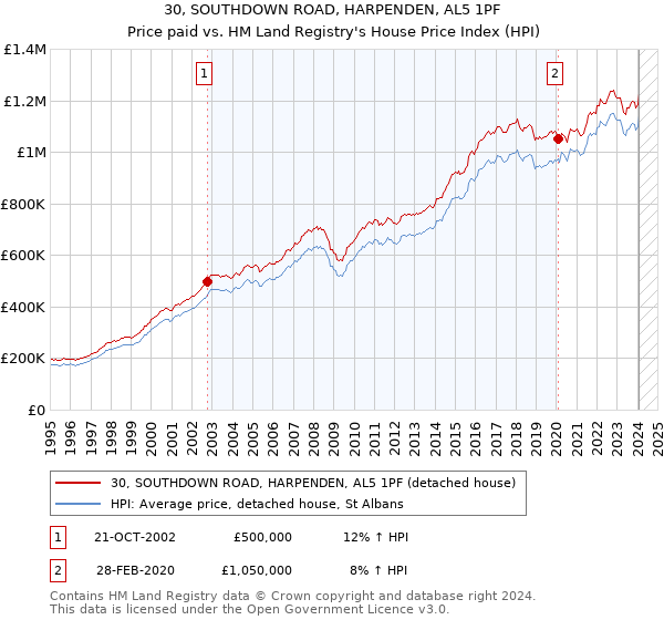 30, SOUTHDOWN ROAD, HARPENDEN, AL5 1PF: Price paid vs HM Land Registry's House Price Index