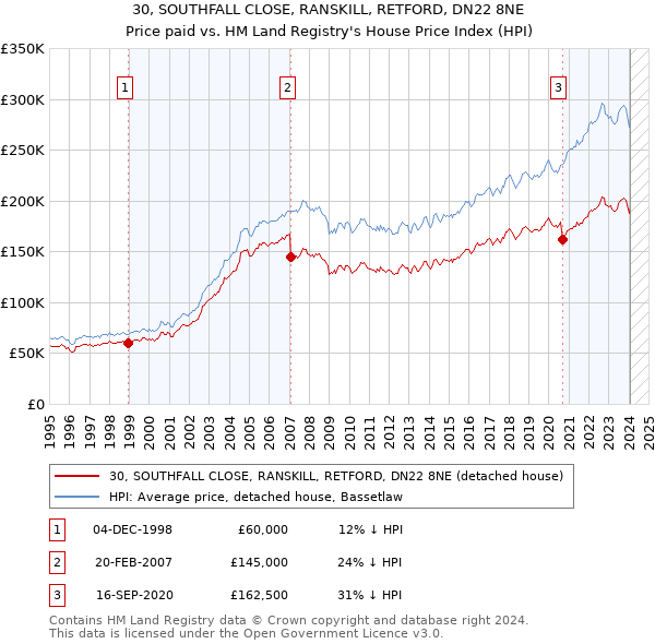 30, SOUTHFALL CLOSE, RANSKILL, RETFORD, DN22 8NE: Price paid vs HM Land Registry's House Price Index