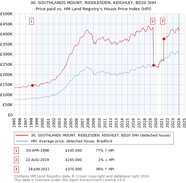30, SOUTHLANDS MOUNT, RIDDLESDEN, KEIGHLEY, BD20 5HH: Price paid vs HM Land Registry's House Price Index