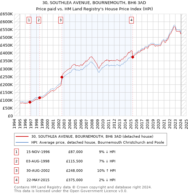 30, SOUTHLEA AVENUE, BOURNEMOUTH, BH6 3AD: Price paid vs HM Land Registry's House Price Index