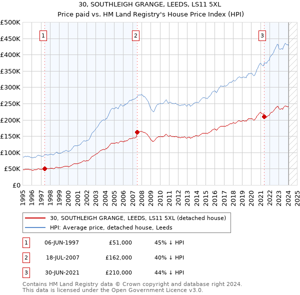 30, SOUTHLEIGH GRANGE, LEEDS, LS11 5XL: Price paid vs HM Land Registry's House Price Index