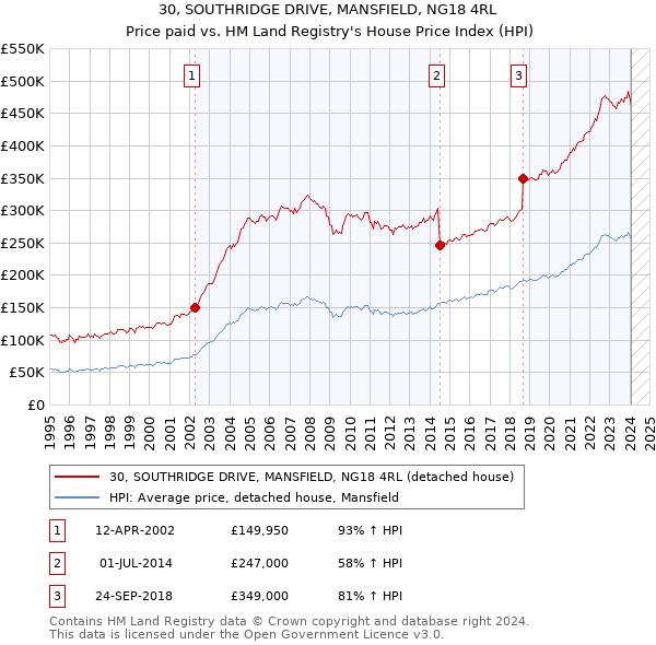 30, SOUTHRIDGE DRIVE, MANSFIELD, NG18 4RL: Price paid vs HM Land Registry's House Price Index