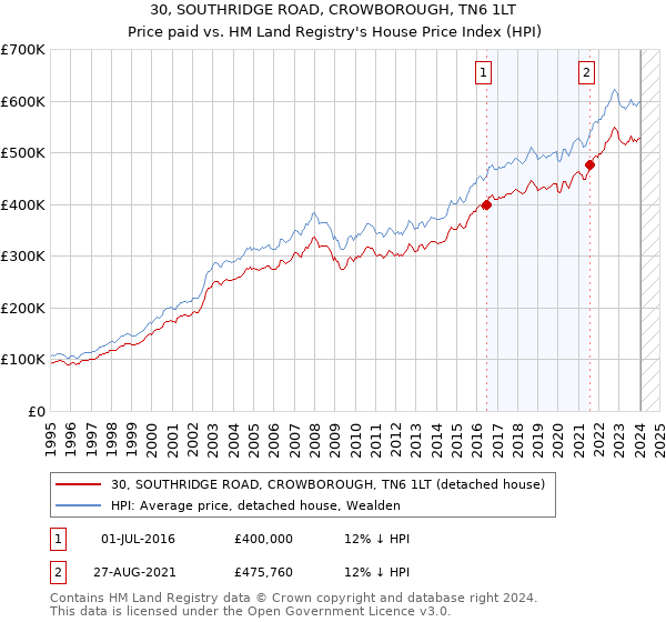 30, SOUTHRIDGE ROAD, CROWBOROUGH, TN6 1LT: Price paid vs HM Land Registry's House Price Index