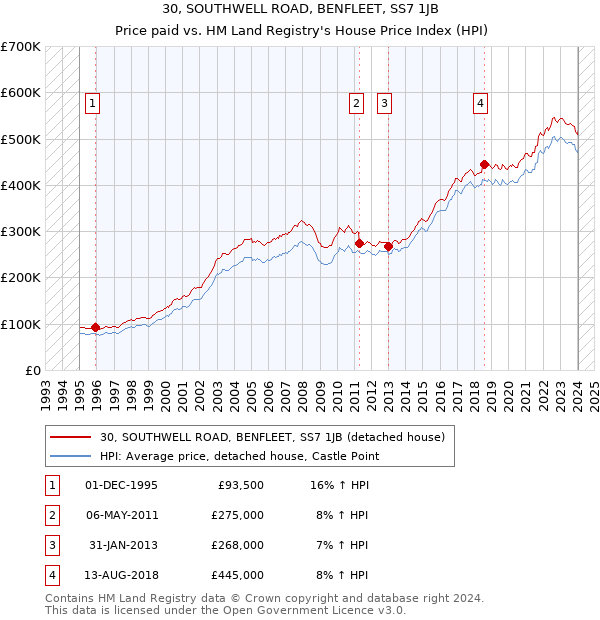 30, SOUTHWELL ROAD, BENFLEET, SS7 1JB: Price paid vs HM Land Registry's House Price Index