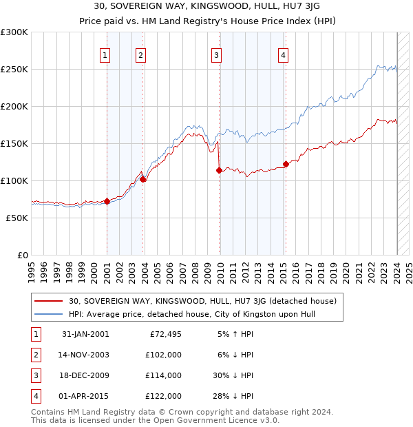 30, SOVEREIGN WAY, KINGSWOOD, HULL, HU7 3JG: Price paid vs HM Land Registry's House Price Index