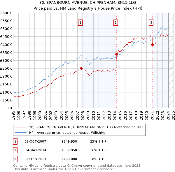 30, SPANBOURN AVENUE, CHIPPENHAM, SN15 1LG: Price paid vs HM Land Registry's House Price Index