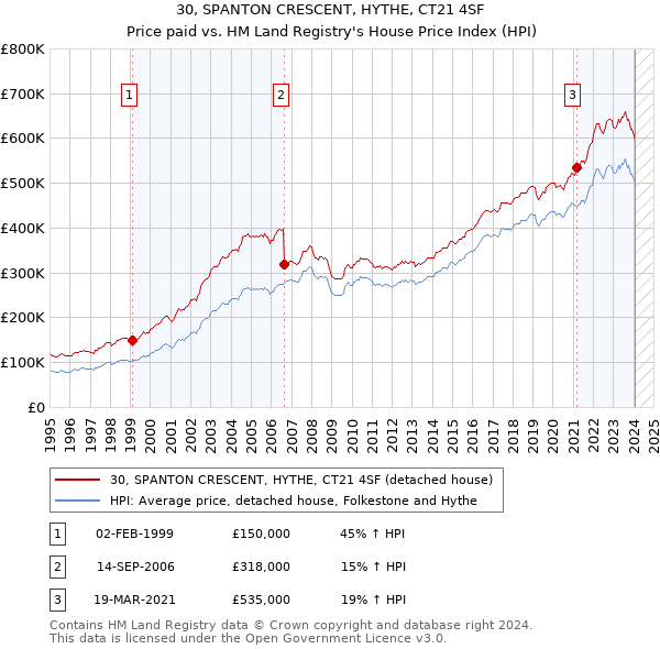 30, SPANTON CRESCENT, HYTHE, CT21 4SF: Price paid vs HM Land Registry's House Price Index