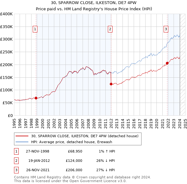 30, SPARROW CLOSE, ILKESTON, DE7 4PW: Price paid vs HM Land Registry's House Price Index