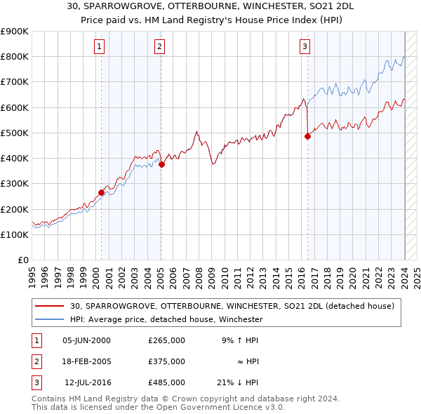 30, SPARROWGROVE, OTTERBOURNE, WINCHESTER, SO21 2DL: Price paid vs HM Land Registry's House Price Index