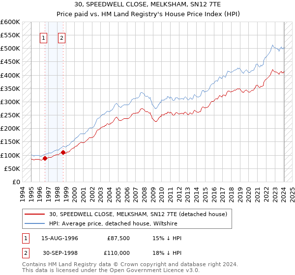 30, SPEEDWELL CLOSE, MELKSHAM, SN12 7TE: Price paid vs HM Land Registry's House Price Index