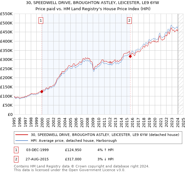 30, SPEEDWELL DRIVE, BROUGHTON ASTLEY, LEICESTER, LE9 6YW: Price paid vs HM Land Registry's House Price Index