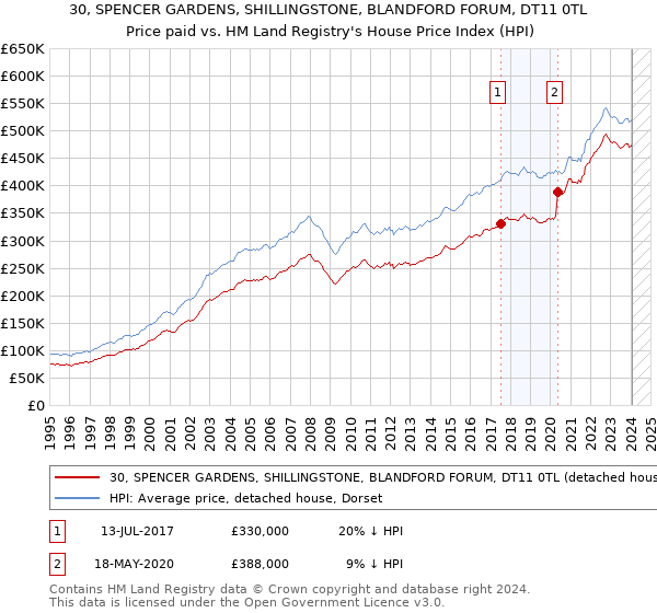 30, SPENCER GARDENS, SHILLINGSTONE, BLANDFORD FORUM, DT11 0TL: Price paid vs HM Land Registry's House Price Index