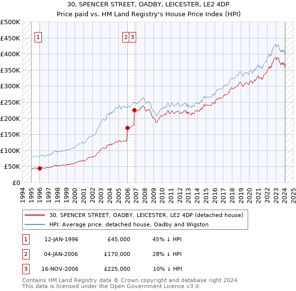 30, SPENCER STREET, OADBY, LEICESTER, LE2 4DP: Price paid vs HM Land Registry's House Price Index