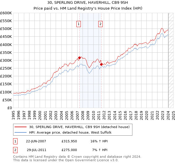 30, SPERLING DRIVE, HAVERHILL, CB9 9SH: Price paid vs HM Land Registry's House Price Index