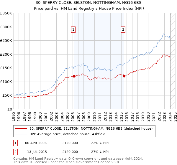 30, SPERRY CLOSE, SELSTON, NOTTINGHAM, NG16 6BS: Price paid vs HM Land Registry's House Price Index