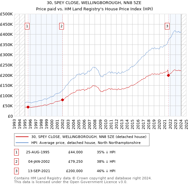 30, SPEY CLOSE, WELLINGBOROUGH, NN8 5ZE: Price paid vs HM Land Registry's House Price Index