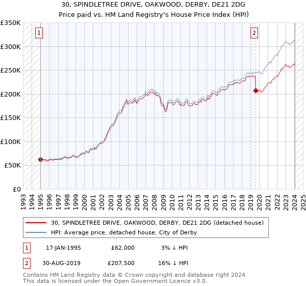30, SPINDLETREE DRIVE, OAKWOOD, DERBY, DE21 2DG: Price paid vs HM Land Registry's House Price Index