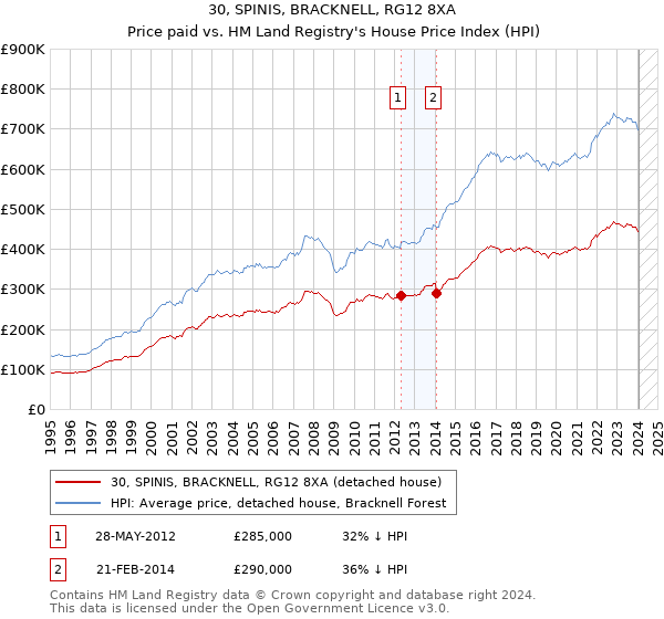 30, SPINIS, BRACKNELL, RG12 8XA: Price paid vs HM Land Registry's House Price Index
