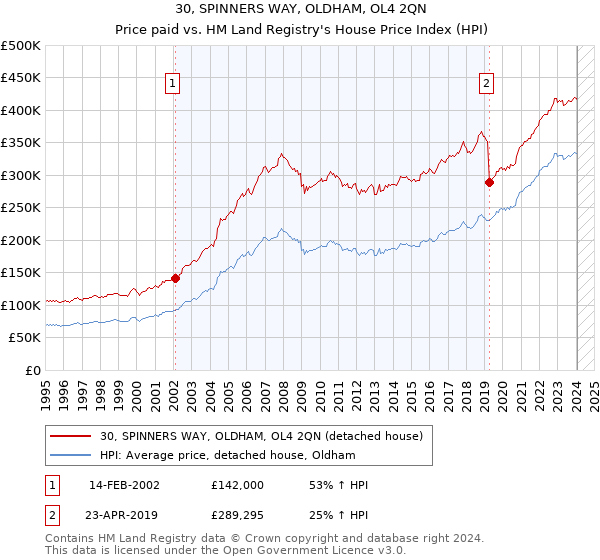 30, SPINNERS WAY, OLDHAM, OL4 2QN: Price paid vs HM Land Registry's House Price Index