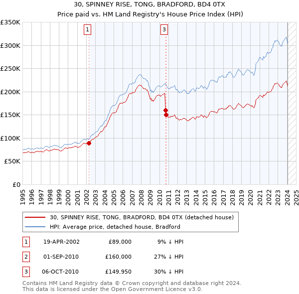 30, SPINNEY RISE, TONG, BRADFORD, BD4 0TX: Price paid vs HM Land Registry's House Price Index