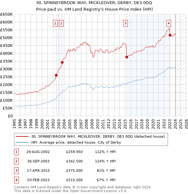 30, SPINNEYBROOK WAY, MICKLEOVER, DERBY, DE3 0DQ: Price paid vs HM Land Registry's House Price Index