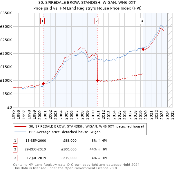 30, SPIREDALE BROW, STANDISH, WIGAN, WN6 0XT: Price paid vs HM Land Registry's House Price Index