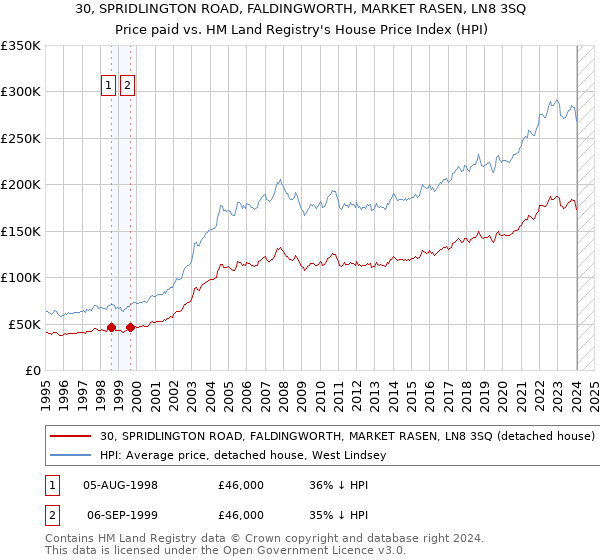 30, SPRIDLINGTON ROAD, FALDINGWORTH, MARKET RASEN, LN8 3SQ: Price paid vs HM Land Registry's House Price Index
