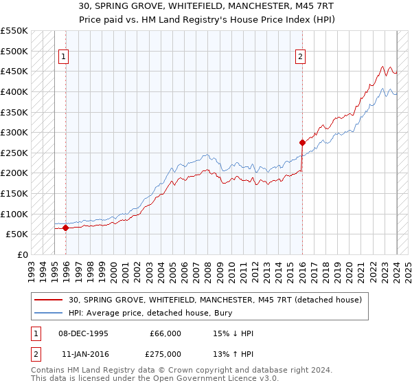30, SPRING GROVE, WHITEFIELD, MANCHESTER, M45 7RT: Price paid vs HM Land Registry's House Price Index