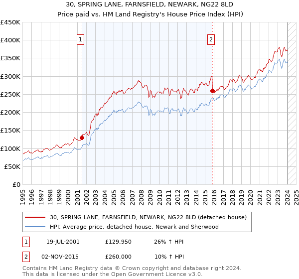 30, SPRING LANE, FARNSFIELD, NEWARK, NG22 8LD: Price paid vs HM Land Registry's House Price Index