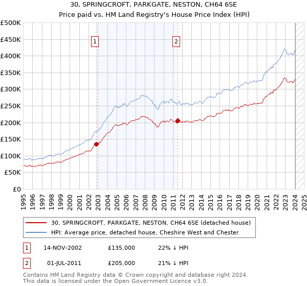 30, SPRINGCROFT, PARKGATE, NESTON, CH64 6SE: Price paid vs HM Land Registry's House Price Index